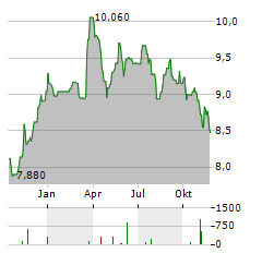 TAMBURI INVESTMENT PARTNERS Aktie Chart 1 Jahr