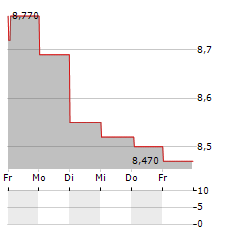 TAMBURI INVESTMENT PARTNERS Aktie 5-Tage-Chart