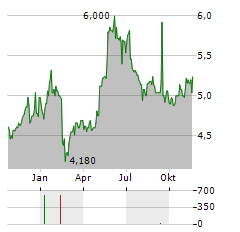 TAMTRON GROUP Aktie Chart 1 Jahr