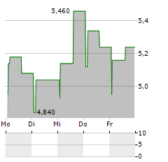 TAMTRON GROUP Aktie 5-Tage-Chart