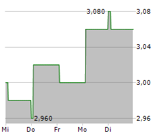 TAMURA CORPORATION Chart 1 Jahr