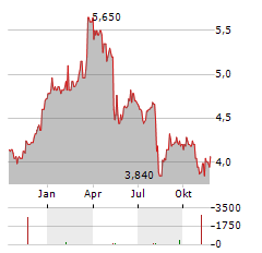 TANAKA CO LTD Aktie Chart 1 Jahr