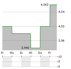 TANAKA CO LTD Aktie 5-Tage-Chart