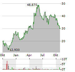 TANDEM DIABETES Aktie Chart 1 Jahr