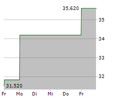 TANDEM DIABETES CARE INC Chart 1 Jahr