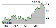 TANGER INC Chart 1 Jahr