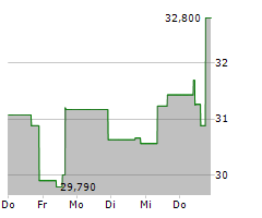 TANGER INC Chart 1 Jahr