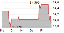 TANGER INC 5-Tage-Chart