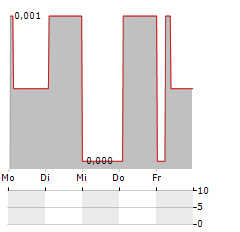 TANGIAMO TOUCH TECHNOLOGY Aktie 5-Tage-Chart