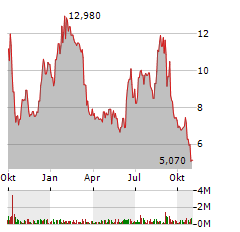 TANGO THERAPEUTICS Aktie Chart 1 Jahr