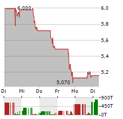 TANGO THERAPEUTICS Aktie 5-Tage-Chart