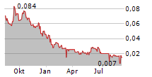 TANTALEX LITHIUM RESOURCES CORPORATION Chart 1 Jahr