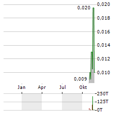 TANTALEX LITHIUM RESOURCES Aktie Chart 1 Jahr