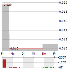 TANTALEX LITHIUM RESOURCES Aktie 5-Tage-Chart