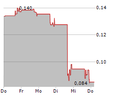 TANTECH HOLDINGS LTD Chart 1 Jahr