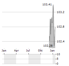 TAP Aktie Chart 1 Jahr