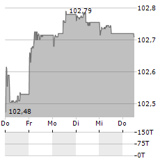 TAP Aktie 5-Tage-Chart