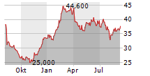 TAPESTRY INC Chart 1 Jahr