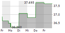 TAPESTRY INC 5-Tage-Chart