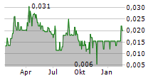 TARACHI GOLD CORP Chart 1 Jahr