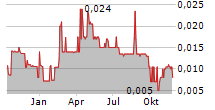 TARACHI GOLD CORP Chart 1 Jahr