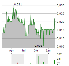 TARACHI GOLD Aktie Chart 1 Jahr