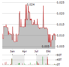 TARACHI GOLD Aktie Chart 1 Jahr