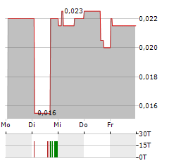 TARACHI GOLD Aktie 5-Tage-Chart