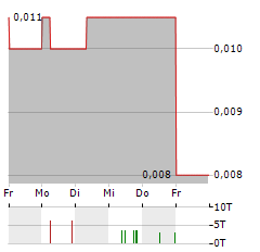 TARACHI GOLD Aktie 5-Tage-Chart