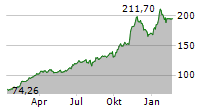 TARGA RESOURCES CORP Chart 1 Jahr