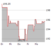 TARGA RESOURCES CORP Chart 1 Jahr