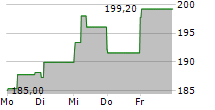 TARGA RESOURCES CORP 5-Tage-Chart