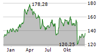 TARGET CORPORATION Chart 1 Jahr