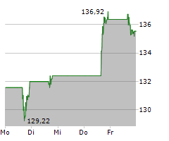 TARGET CORPORATION Chart 1 Jahr