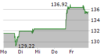 TARGET CORPORATION 5-Tage-Chart