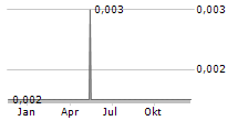 TARGETED MICROWAVE SOLUTIONS INC Chart 1 Jahr