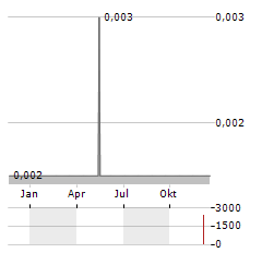 TARGETED MICROWAVE SOLUTIONS Aktie Chart 1 Jahr