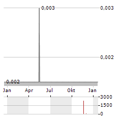 TARGETED MICROWAVE SOLUTIONS Aktie Chart 1 Jahr