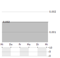 TARGETED MICROWAVE SOLUTIONS Aktie 5-Tage-Chart