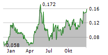 TARTISAN NICKEL CORP Chart 1 Jahr