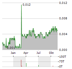 TARUGA MINERALS Aktie Chart 1 Jahr