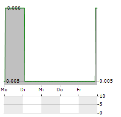 TARUGA MINERALS Aktie 5-Tage-Chart