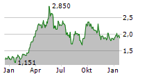 TASEKO MINES LTD Chart 1 Jahr