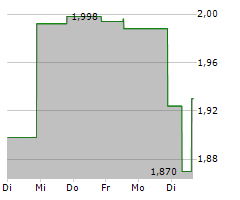 TASEKO MINES LTD Chart 1 Jahr