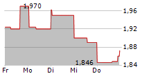 TASEKO MINES LTD 5-Tage-Chart