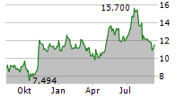 TASKUS INC Chart 1 Jahr