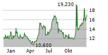 TASKUS INC Chart 1 Jahr