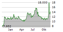 TASKUS INC Chart 1 Jahr