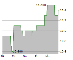 TASKUS INC Chart 1 Jahr