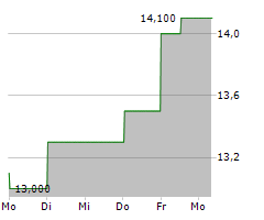 TASKUS INC Chart 1 Jahr